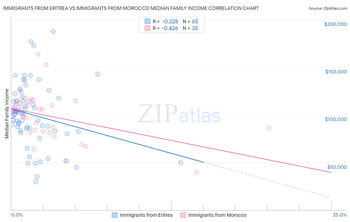 Immigrants from Eritrea vs Immigrants from Morocco Median Family Income