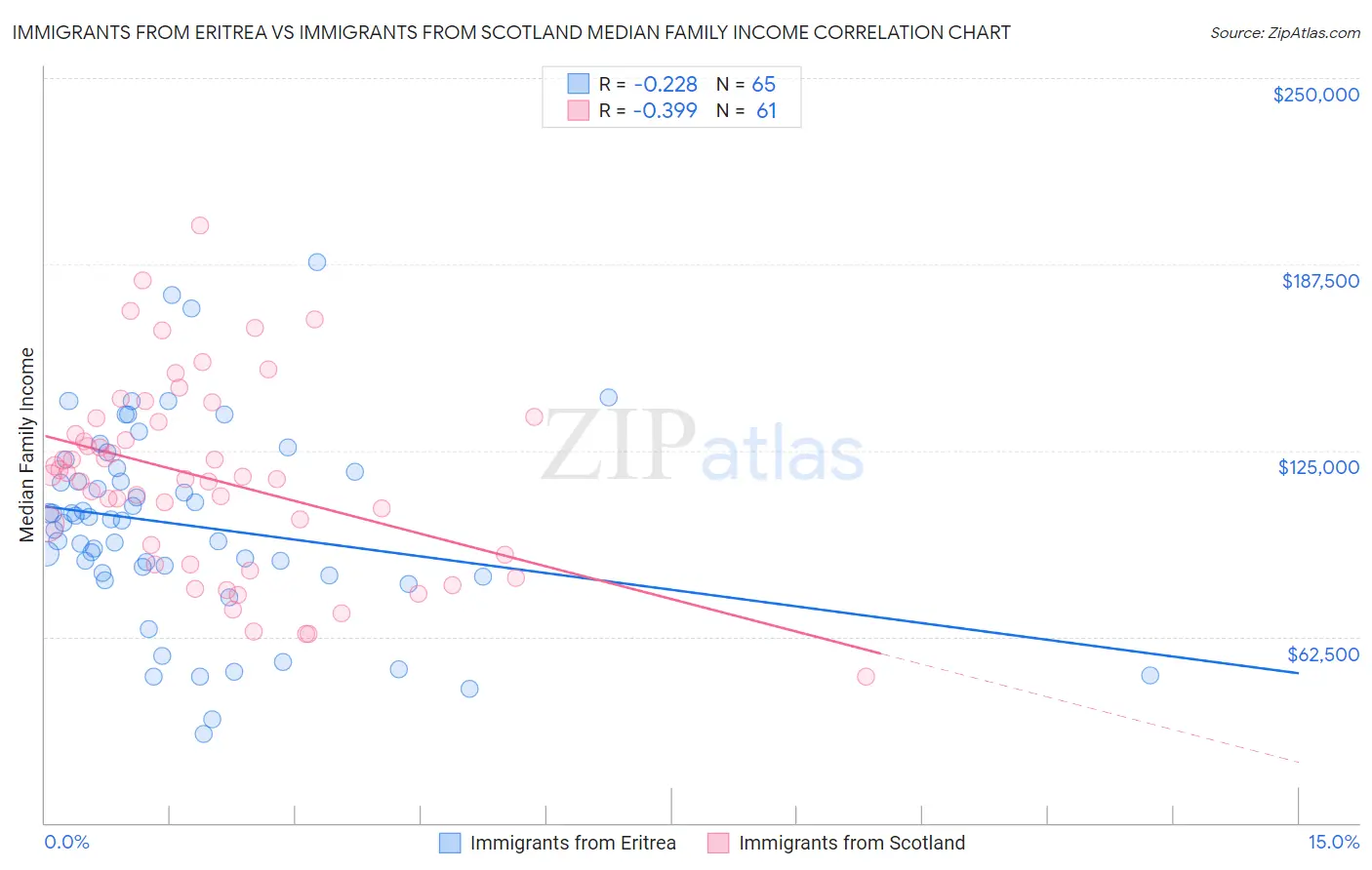 Immigrants from Eritrea vs Immigrants from Scotland Median Family Income