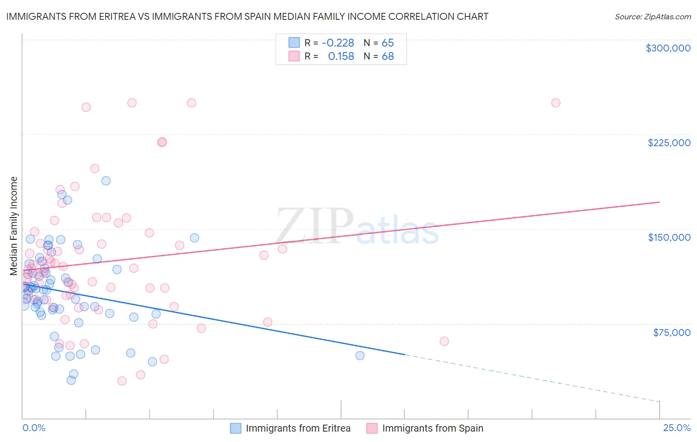 Immigrants from Eritrea vs Immigrants from Spain Median Family Income