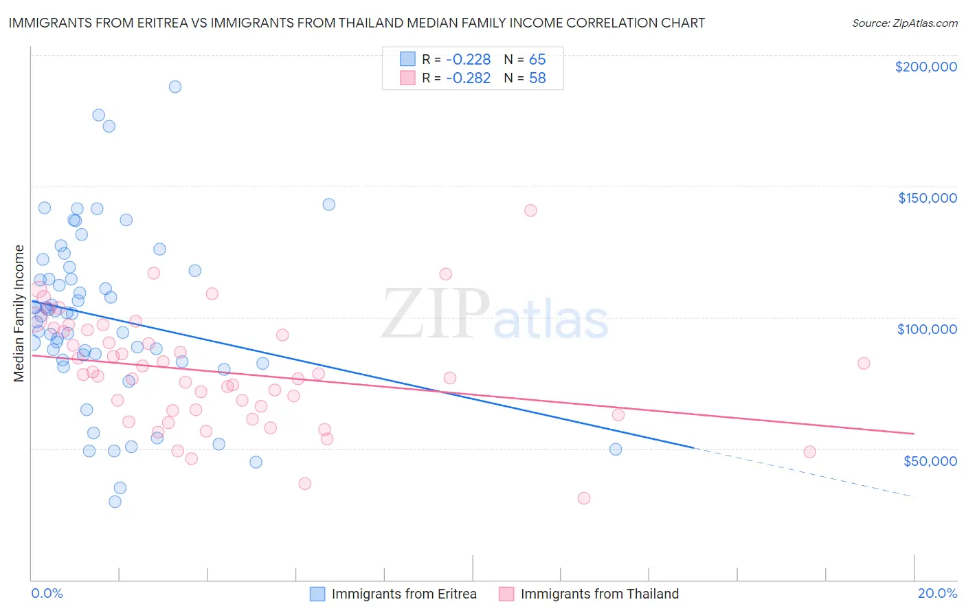 Immigrants from Eritrea vs Immigrants from Thailand Median Family Income