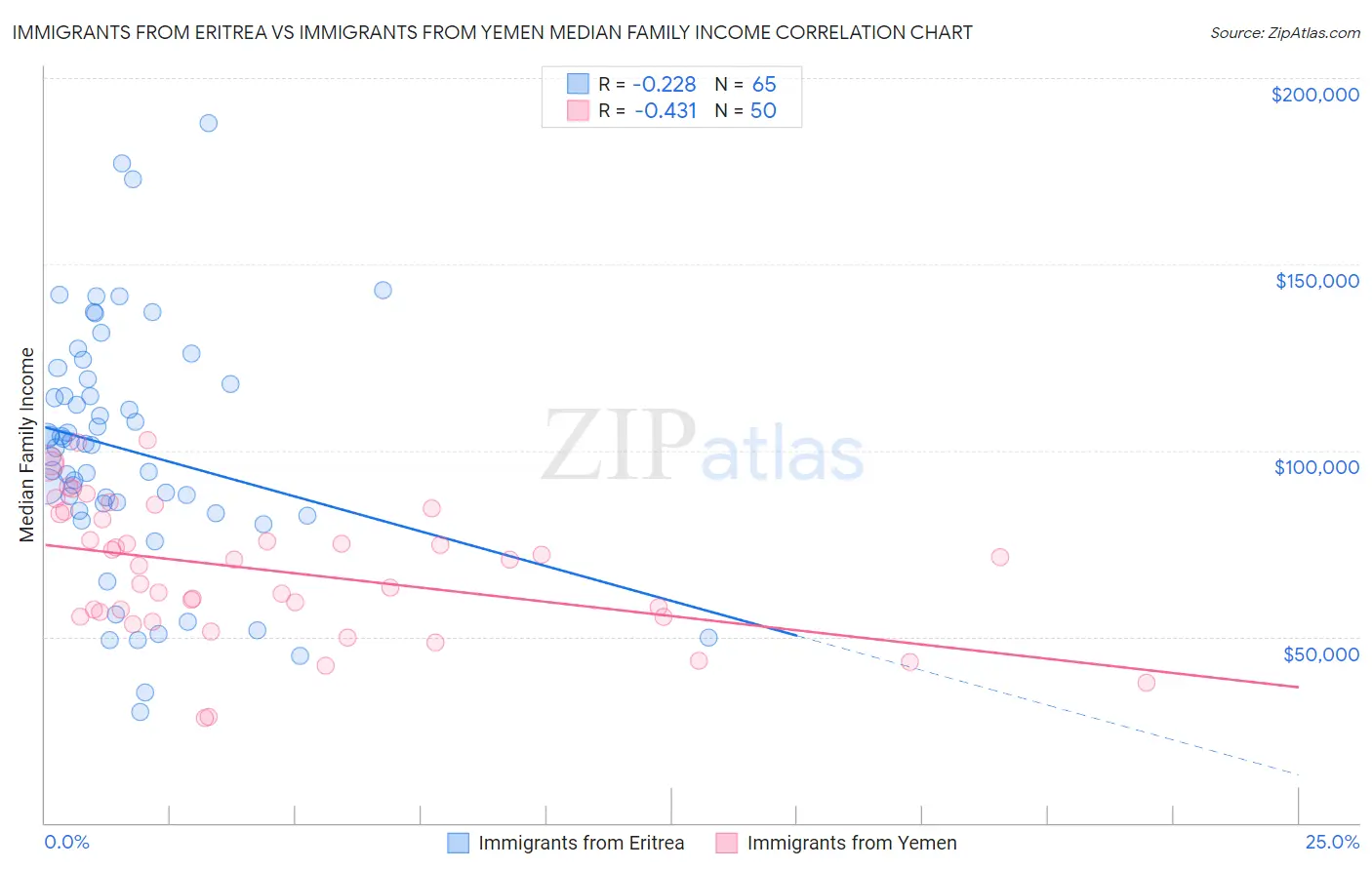 Immigrants from Eritrea vs Immigrants from Yemen Median Family Income