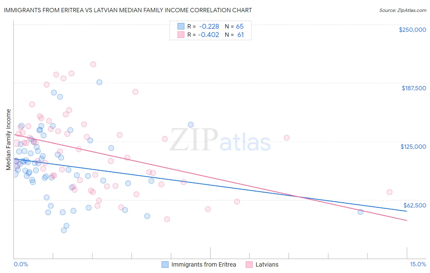 Immigrants from Eritrea vs Latvian Median Family Income