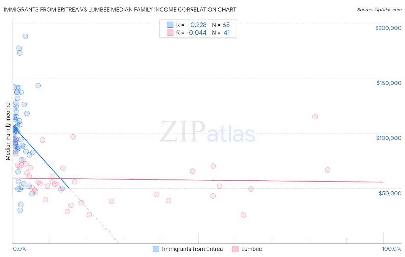 Immigrants from Eritrea vs Lumbee Median Family Income