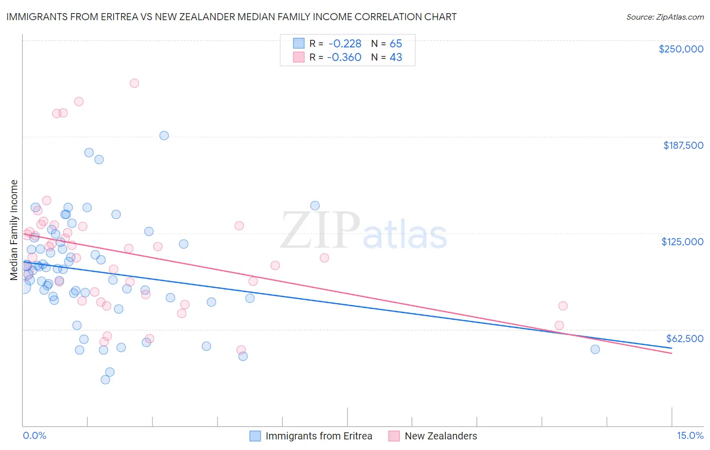 Immigrants from Eritrea vs New Zealander Median Family Income