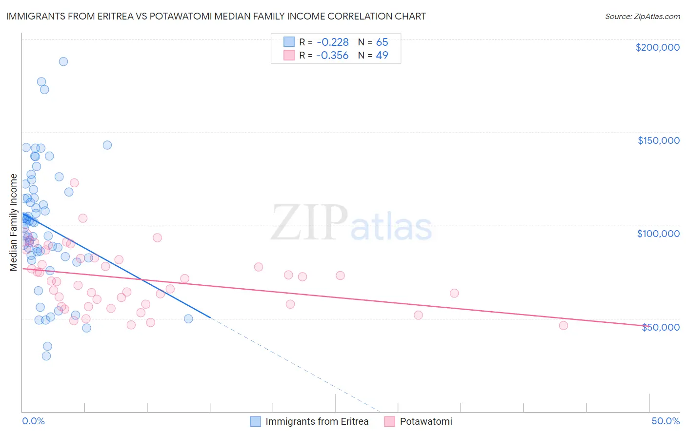 Immigrants from Eritrea vs Potawatomi Median Family Income