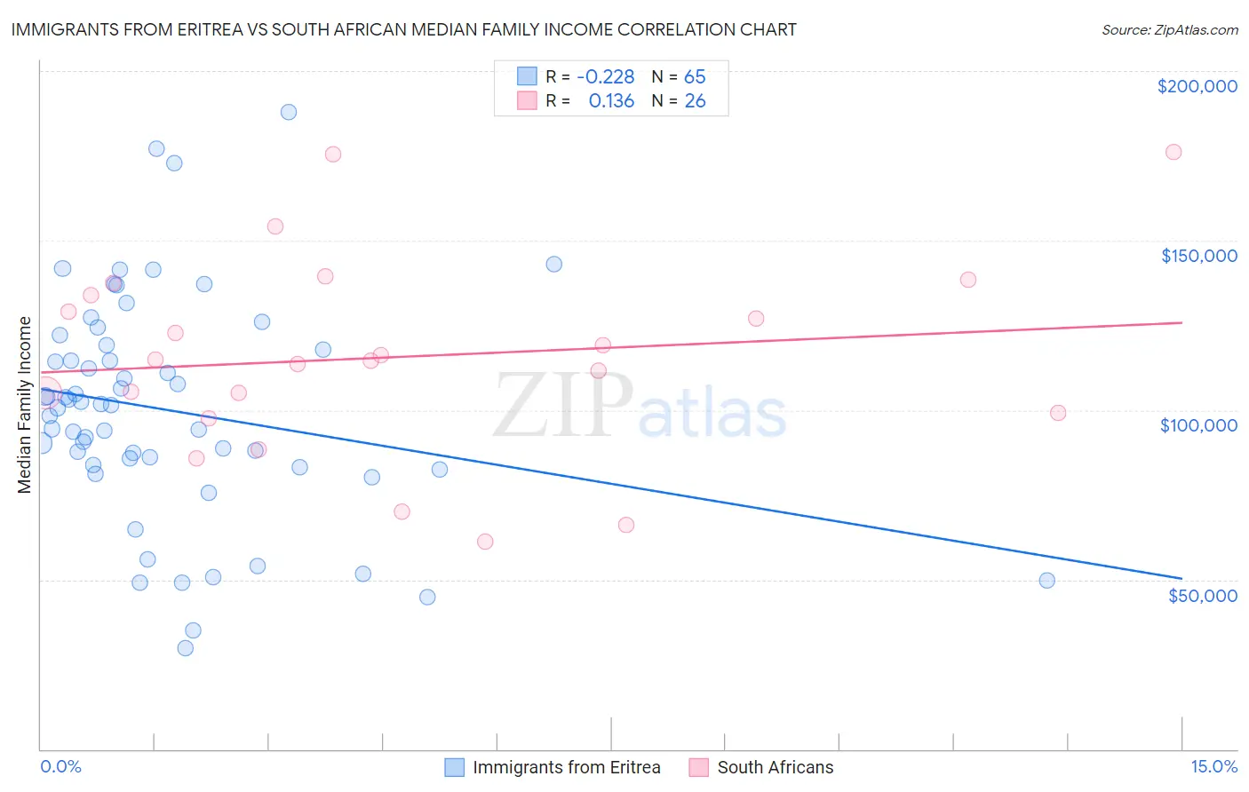 Immigrants from Eritrea vs South African Median Family Income