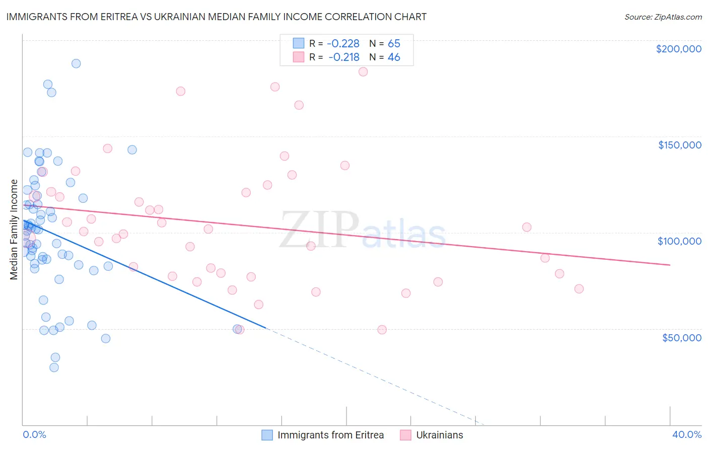 Immigrants from Eritrea vs Ukrainian Median Family Income