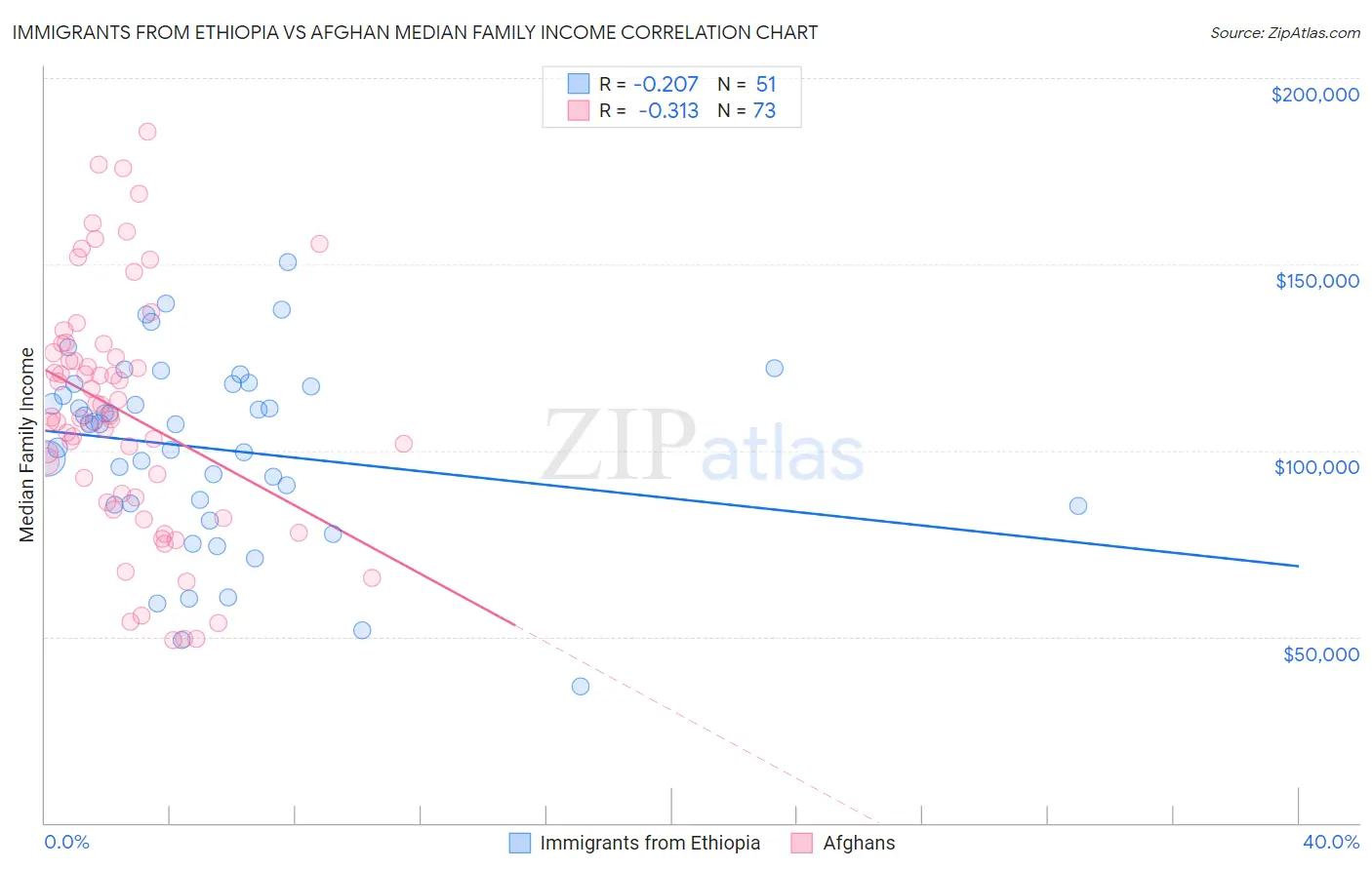 Immigrants from Ethiopia vs Afghan Median Family Income