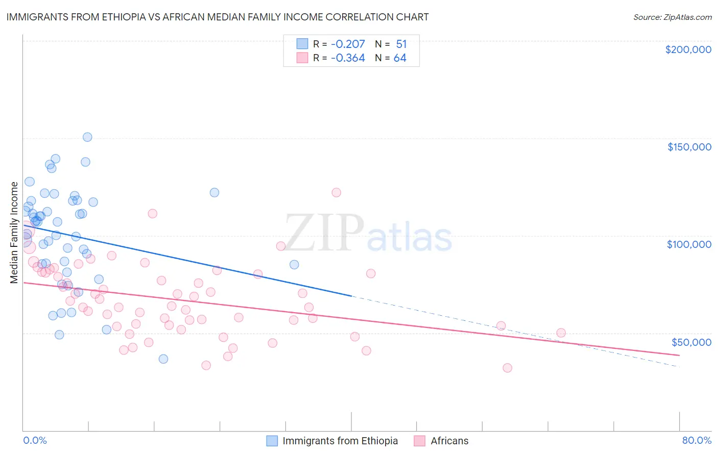 Immigrants from Ethiopia vs African Median Family Income