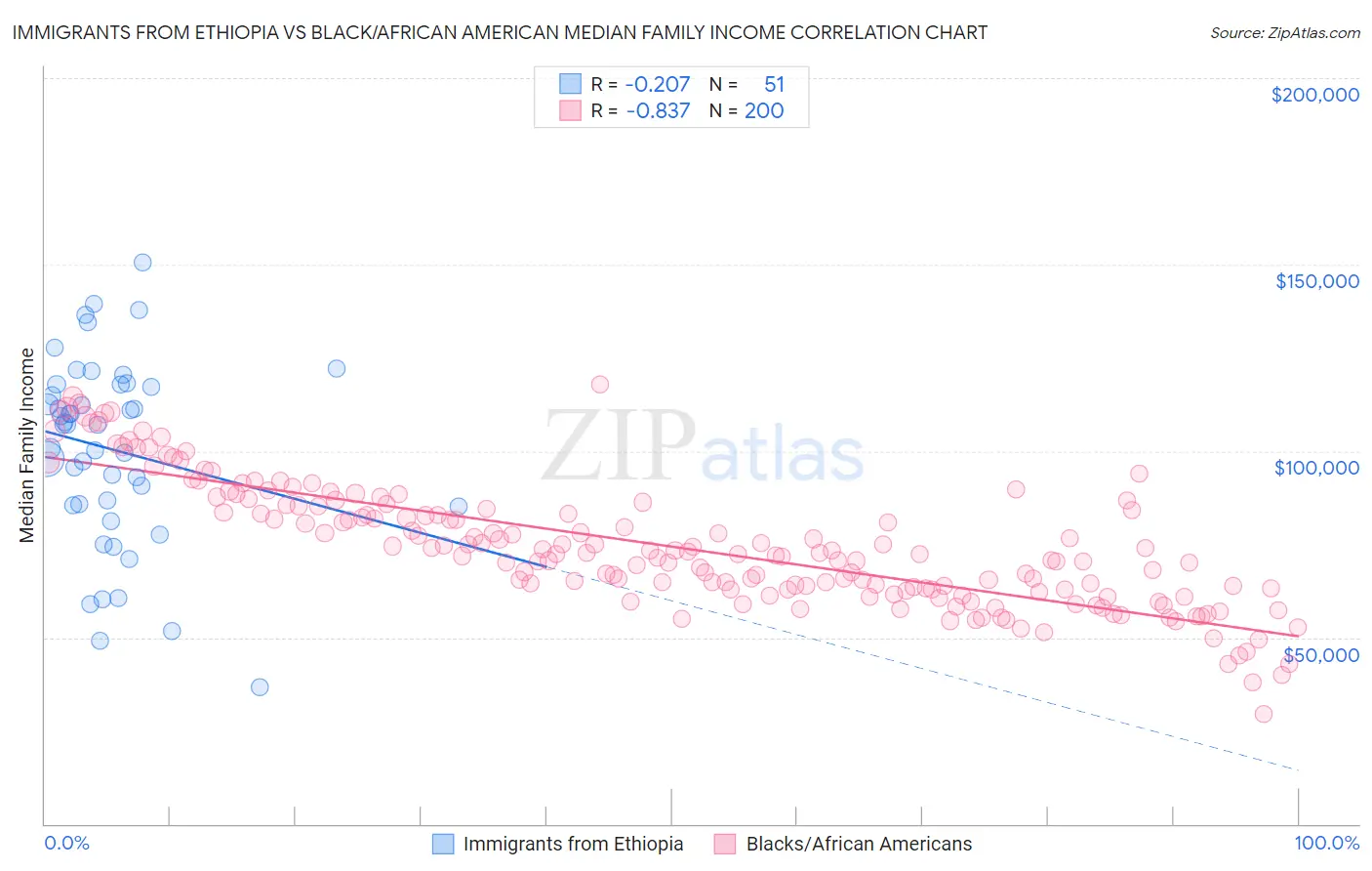 Immigrants from Ethiopia vs Black/African American Median Family Income