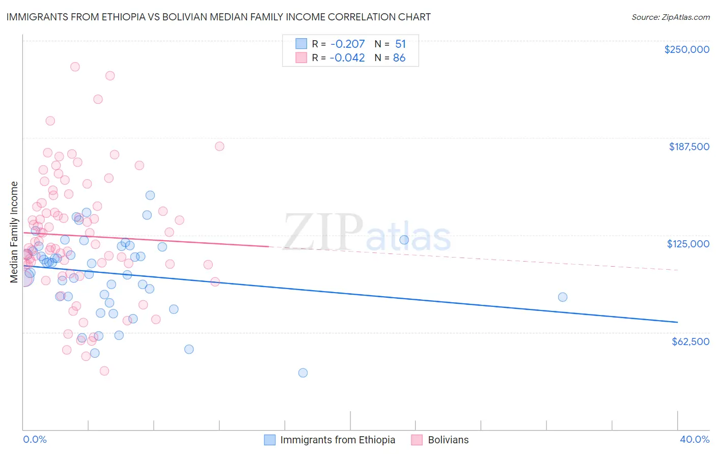 Immigrants from Ethiopia vs Bolivian Median Family Income