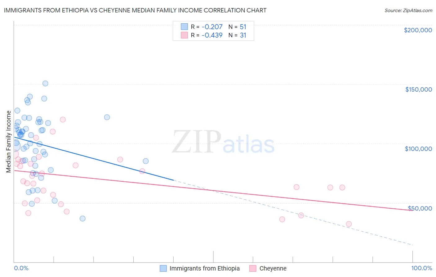 Immigrants from Ethiopia vs Cheyenne Median Family Income