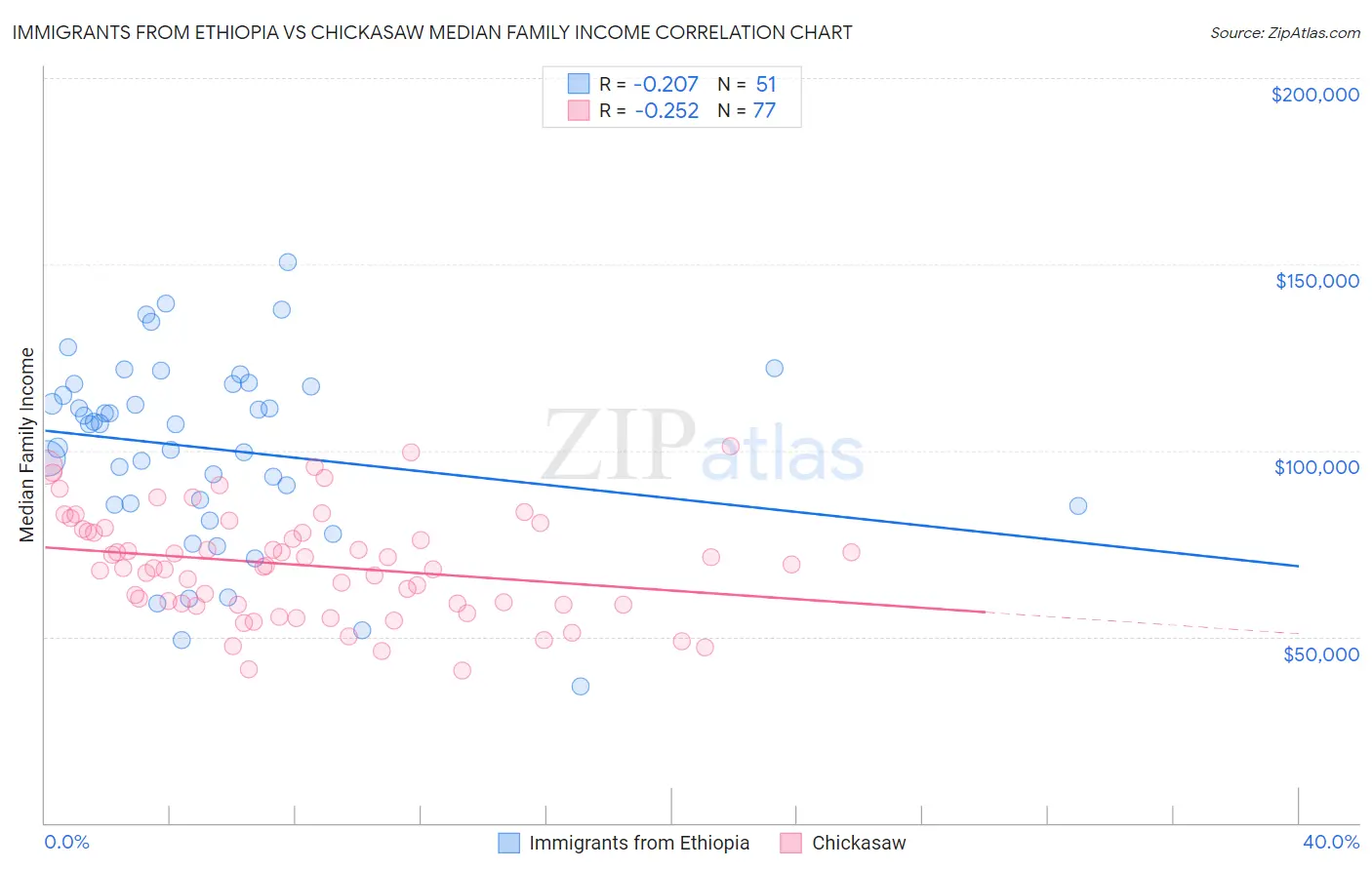 Immigrants from Ethiopia vs Chickasaw Median Family Income