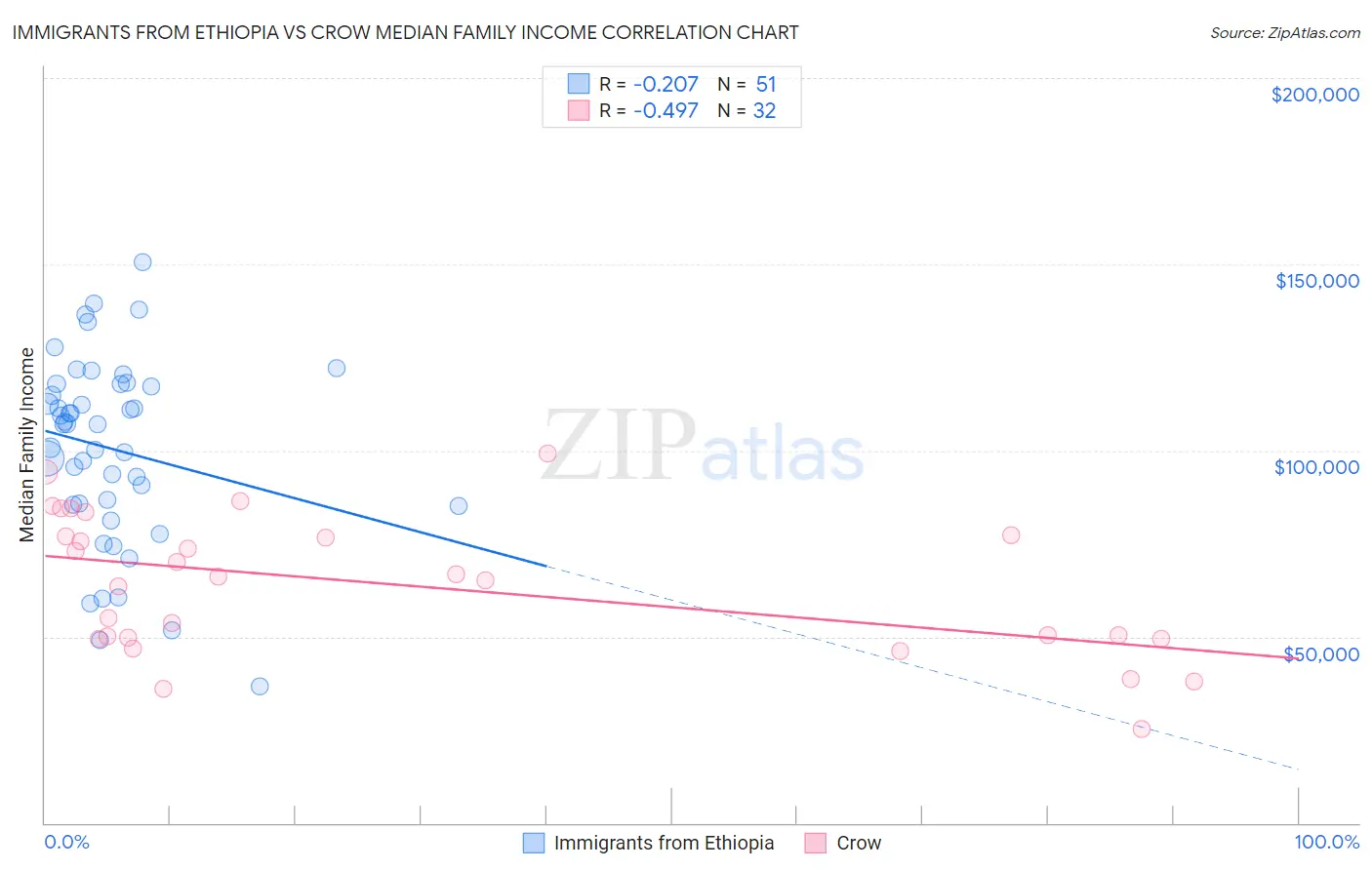 Immigrants from Ethiopia vs Crow Median Family Income