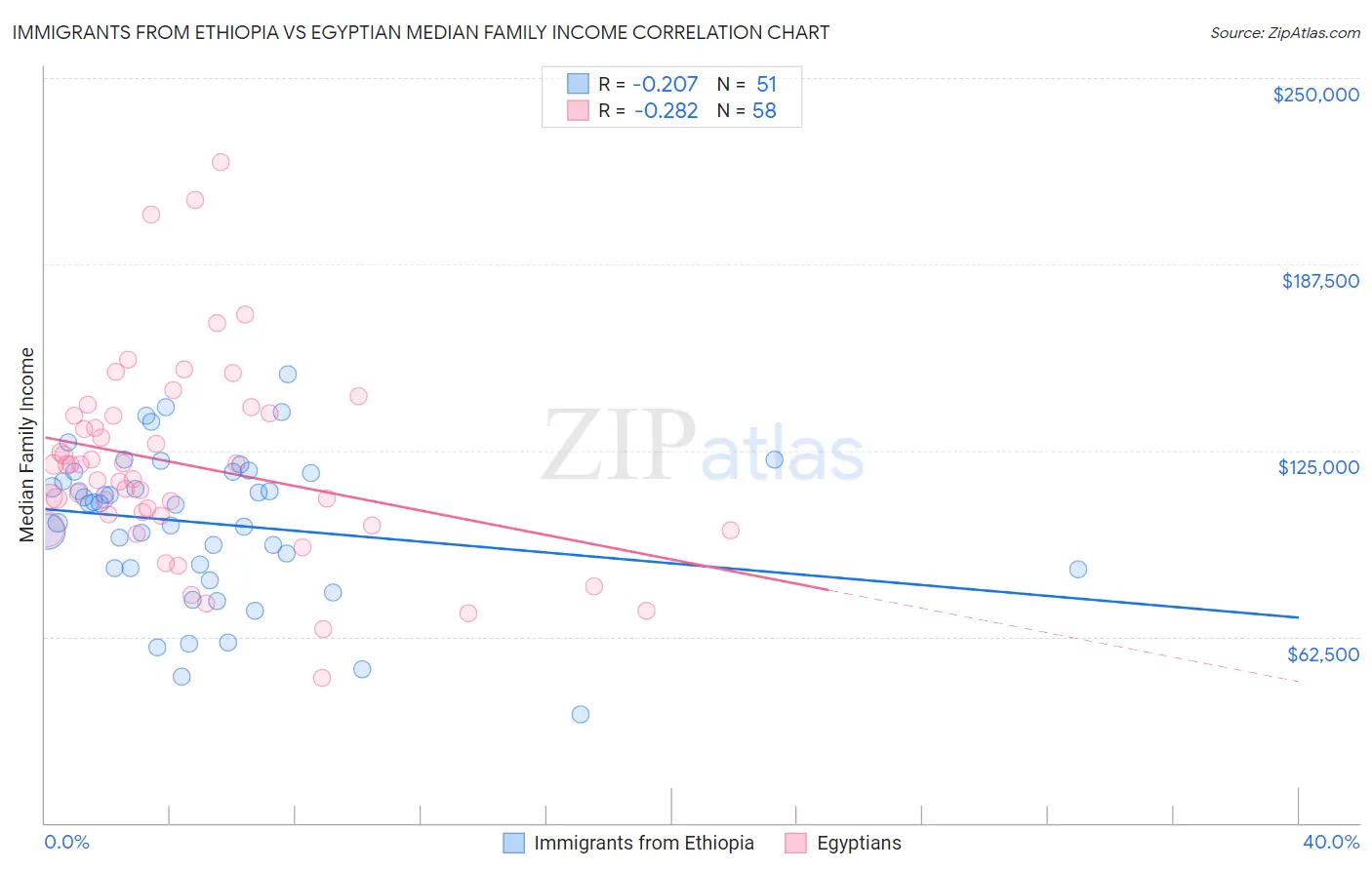 Immigrants from Ethiopia vs Egyptian Median Family Income