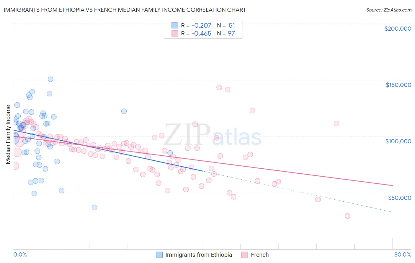 Immigrants from Ethiopia vs French Median Family Income