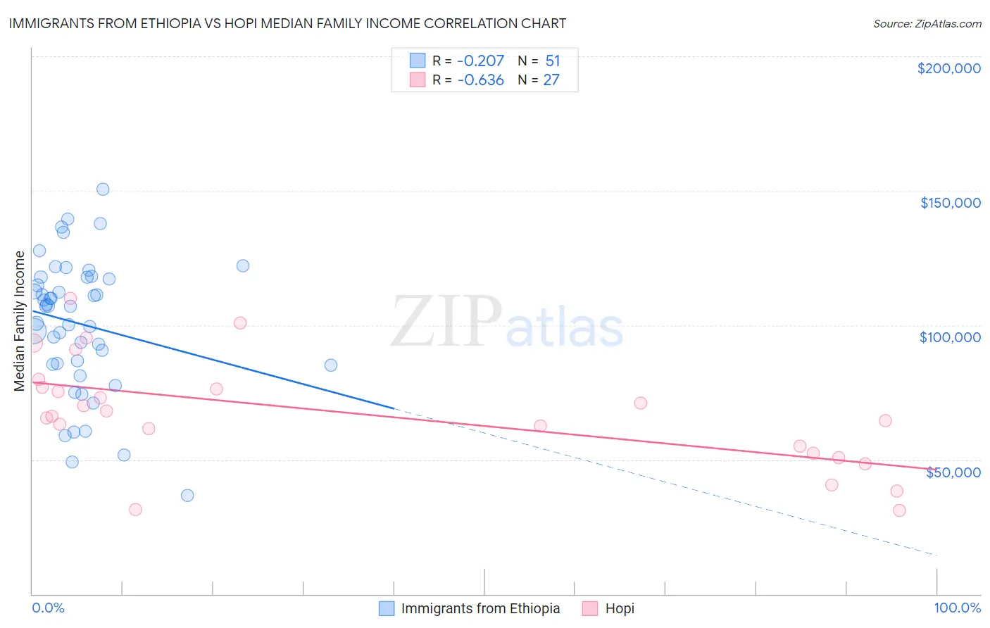 Immigrants from Ethiopia vs Hopi Median Family Income