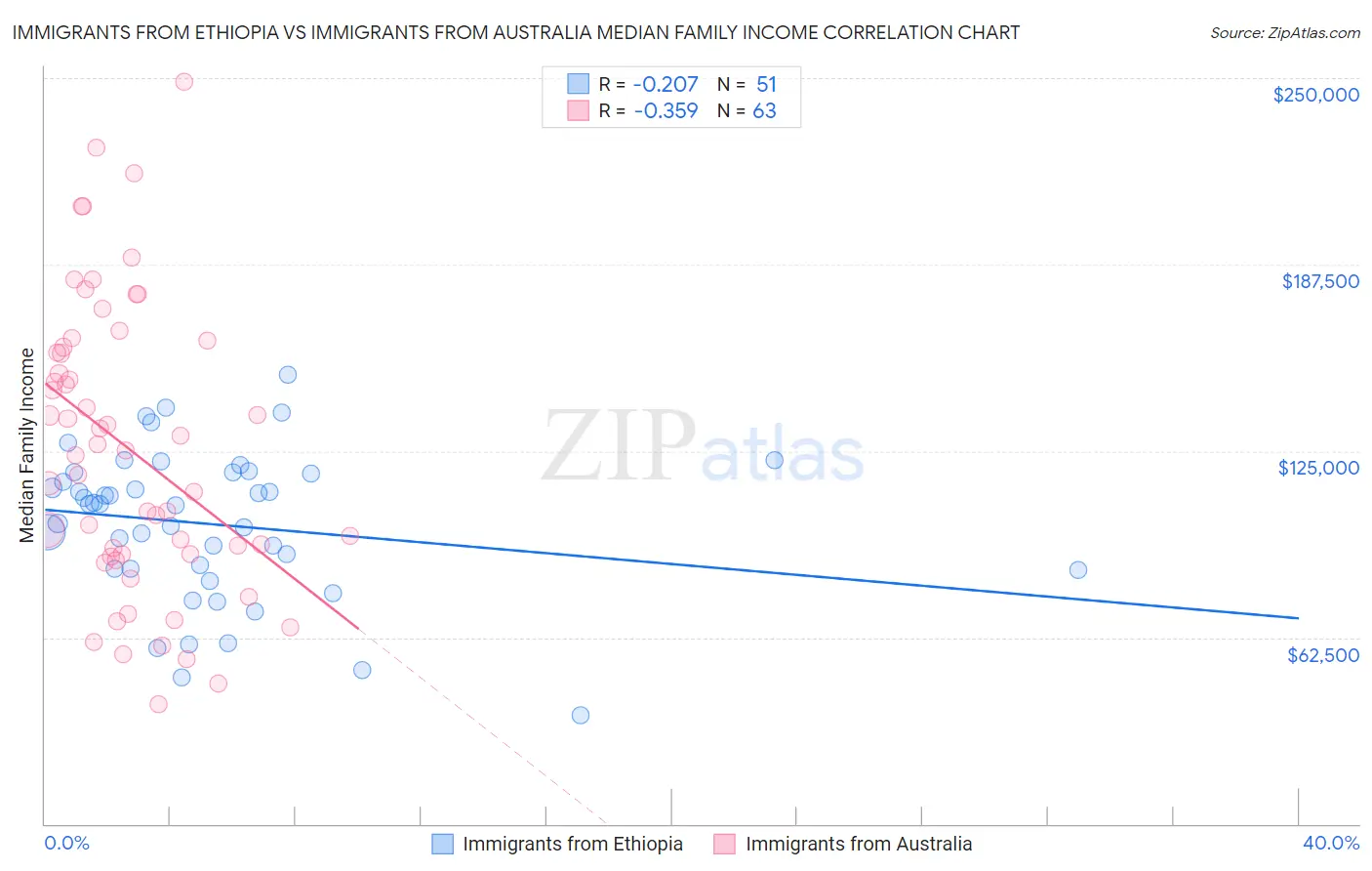 Immigrants from Ethiopia vs Immigrants from Australia Median Family Income