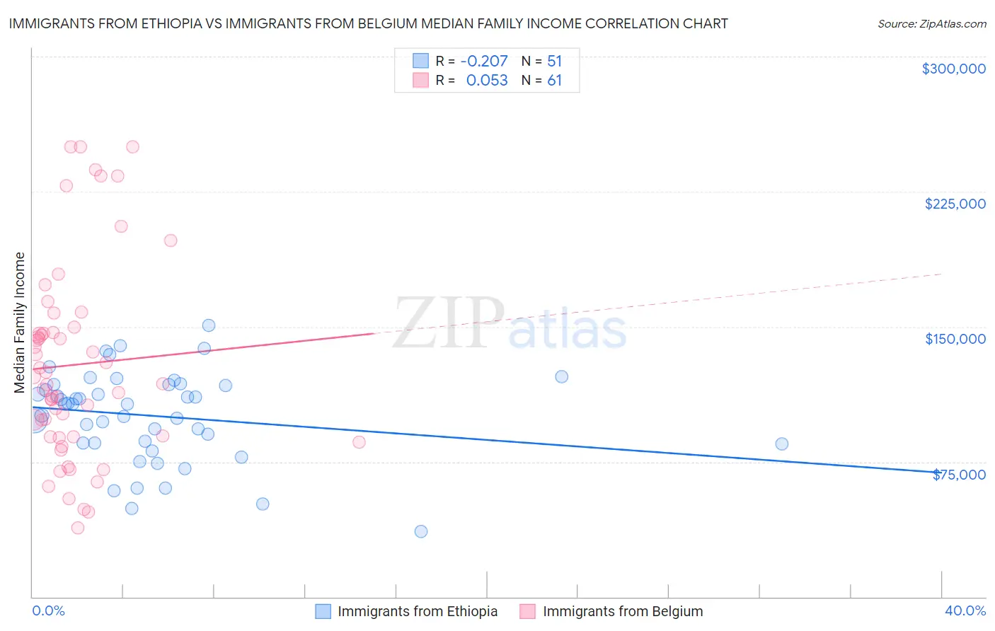 Immigrants from Ethiopia vs Immigrants from Belgium Median Family Income