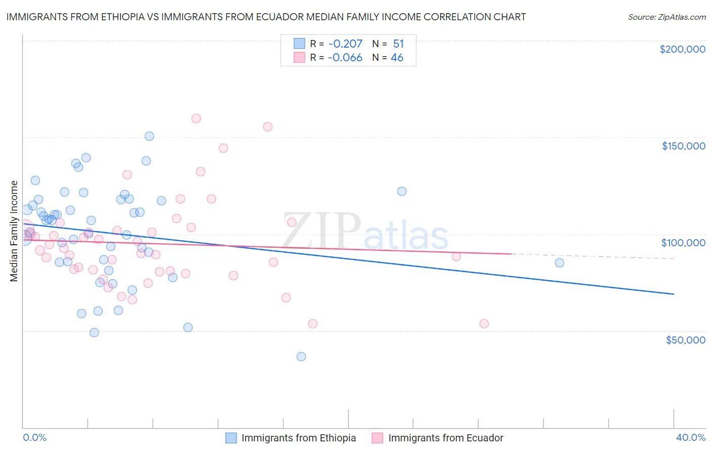 Immigrants from Ethiopia vs Immigrants from Ecuador Median Family Income