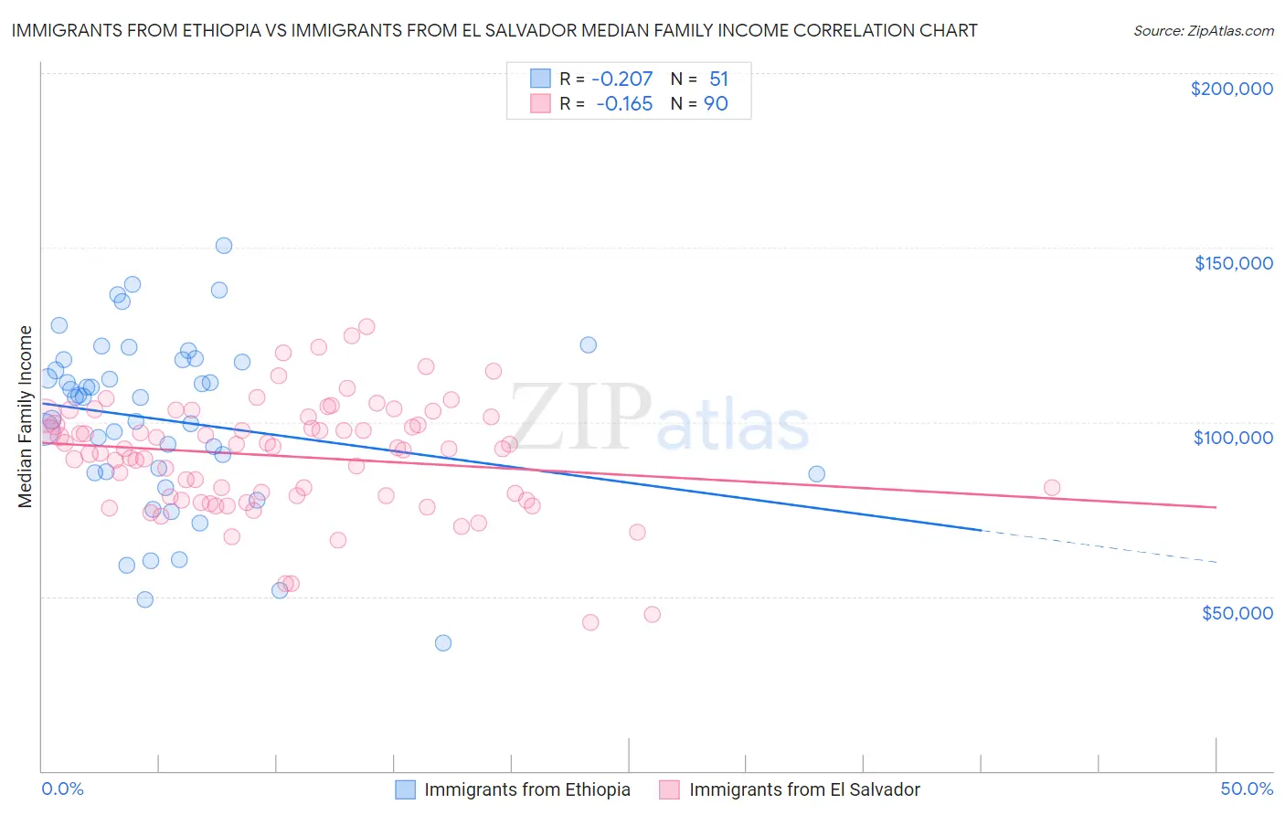 Immigrants from Ethiopia vs Immigrants from El Salvador Median Family Income