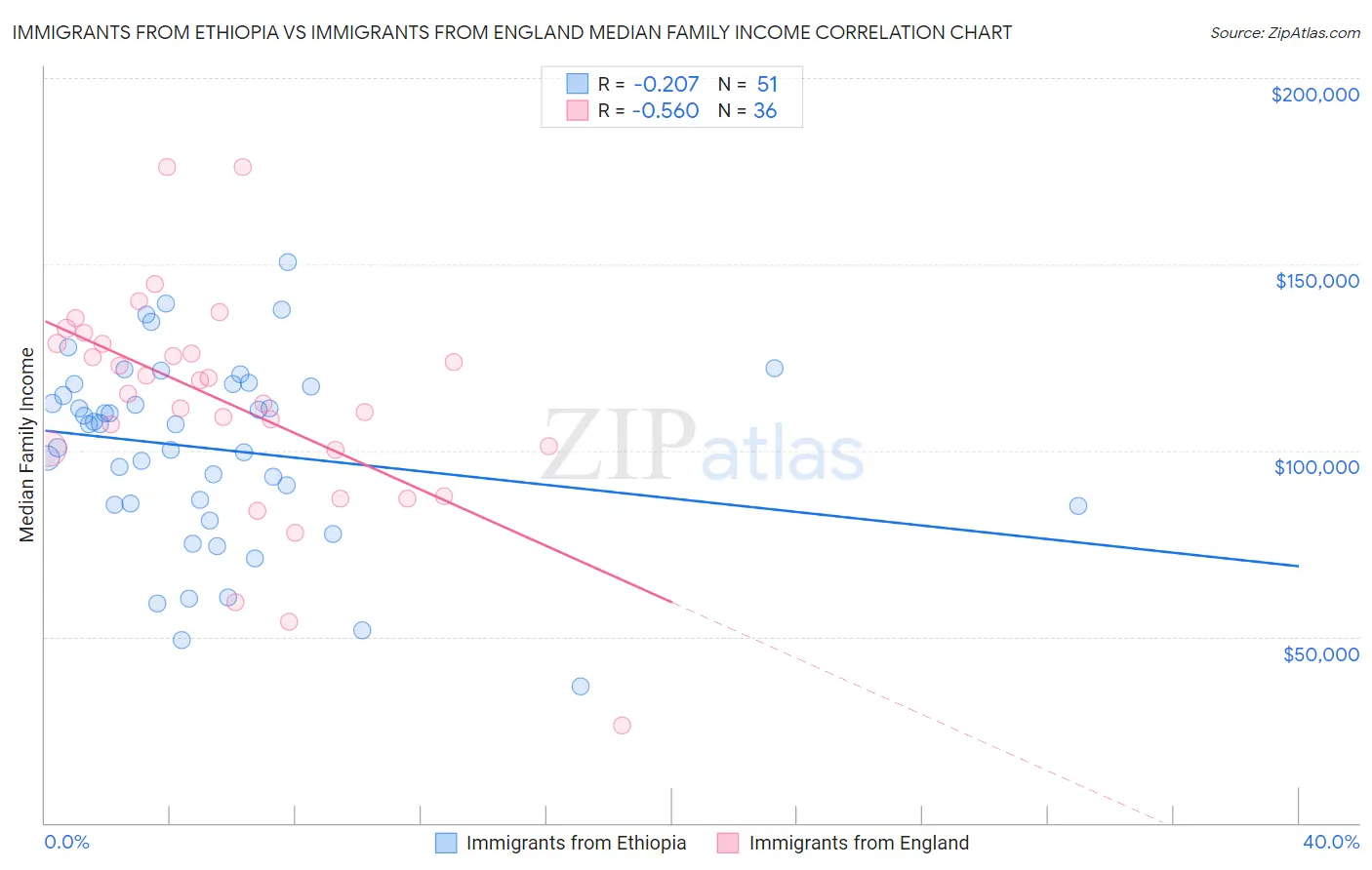 Immigrants from Ethiopia vs Immigrants from England Median Family Income