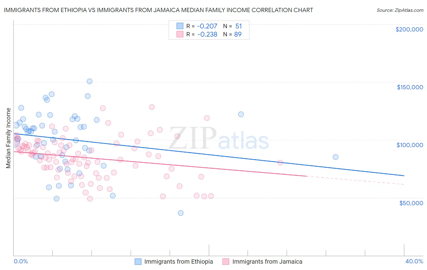 Immigrants from Ethiopia vs Immigrants from Jamaica Median Family Income