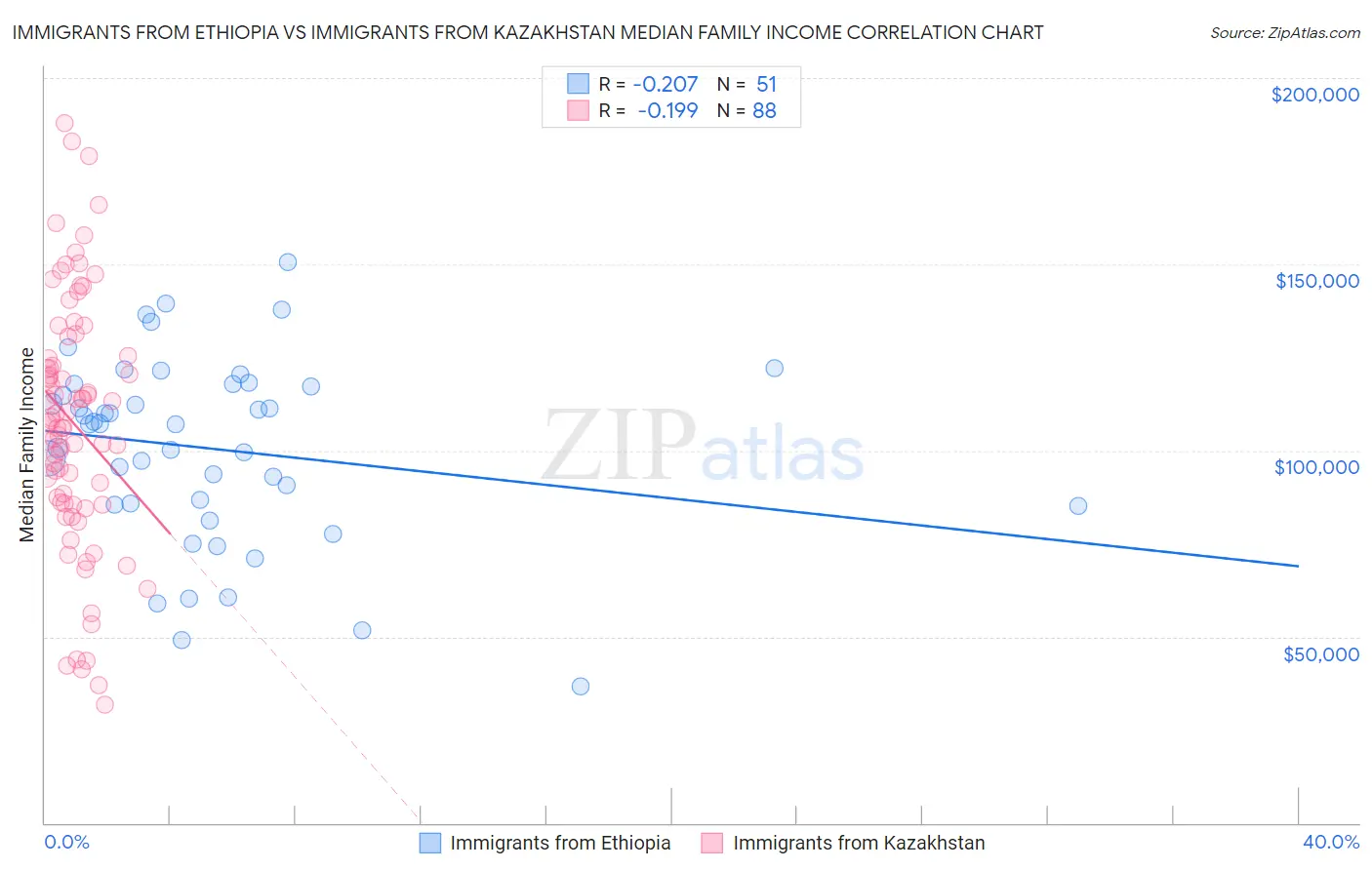 Immigrants from Ethiopia vs Immigrants from Kazakhstan Median Family Income