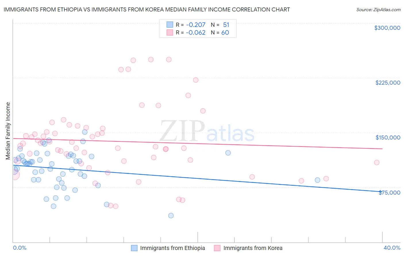 Immigrants from Ethiopia vs Immigrants from Korea Median Family Income