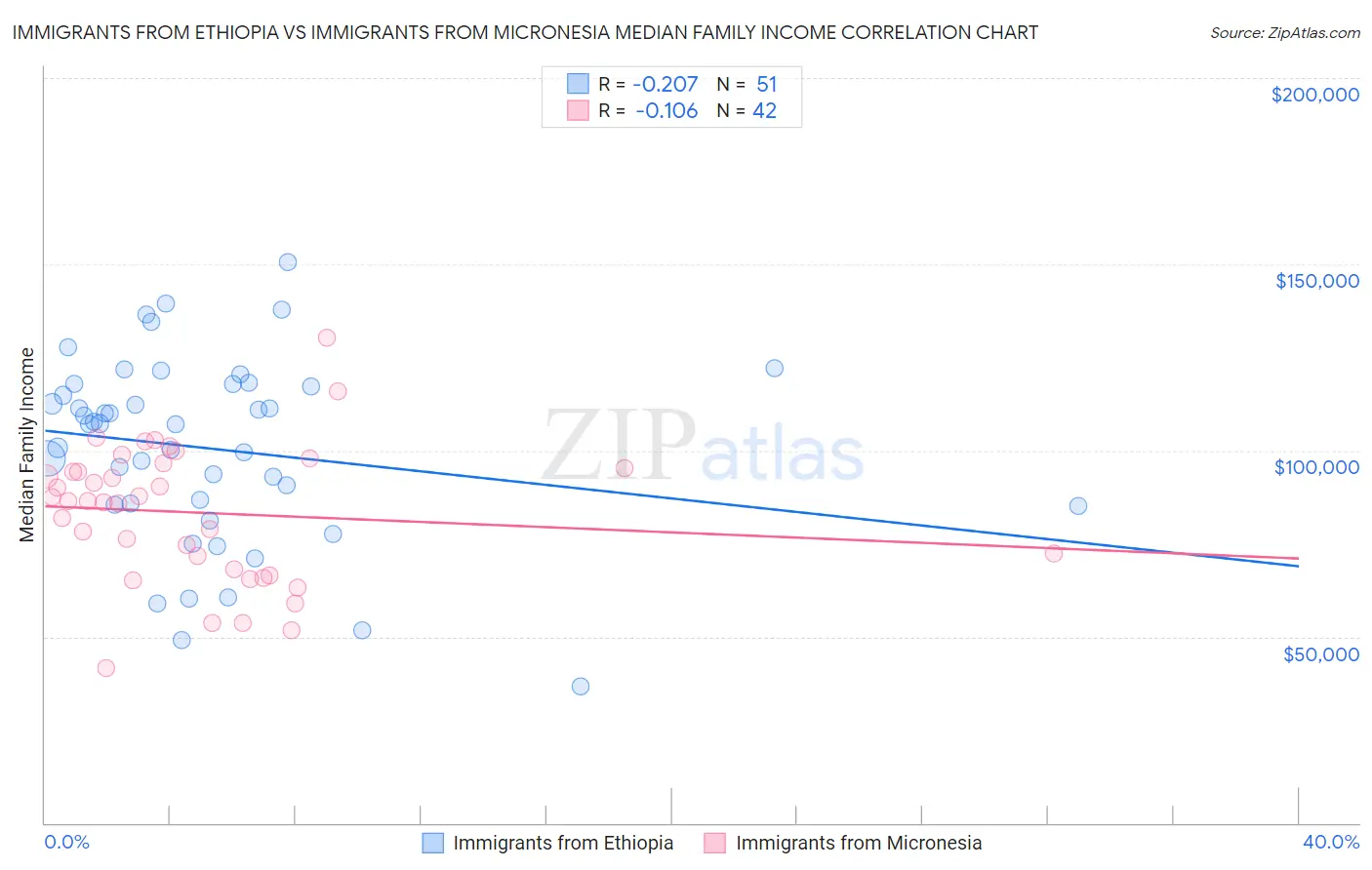 Immigrants from Ethiopia vs Immigrants from Micronesia Median Family Income