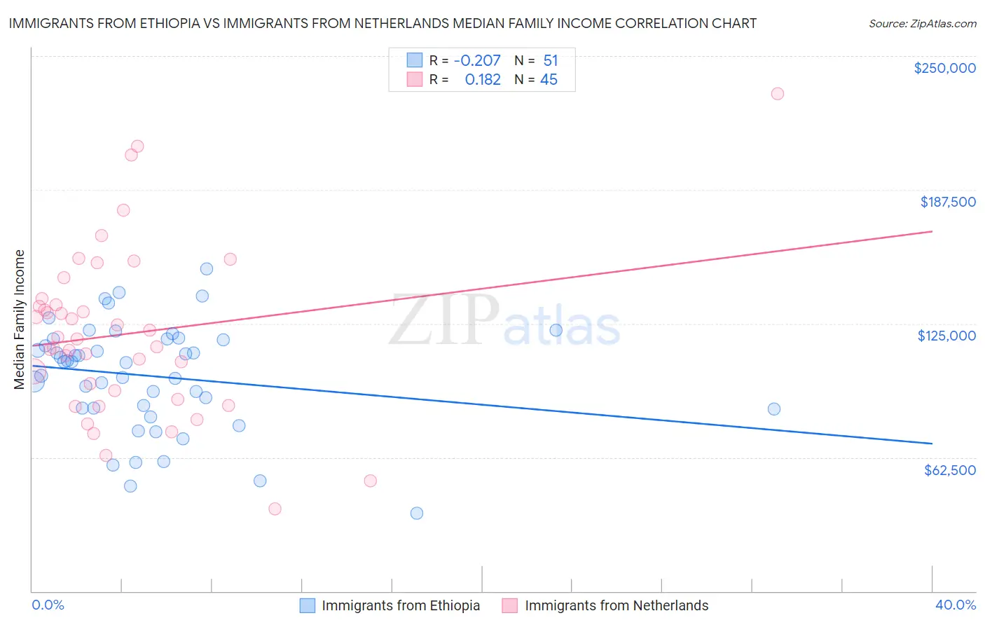 Immigrants from Ethiopia vs Immigrants from Netherlands Median Family Income