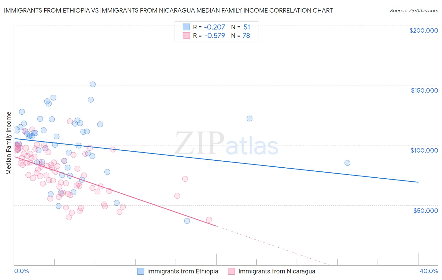 Immigrants from Ethiopia vs Immigrants from Nicaragua Median Family Income
