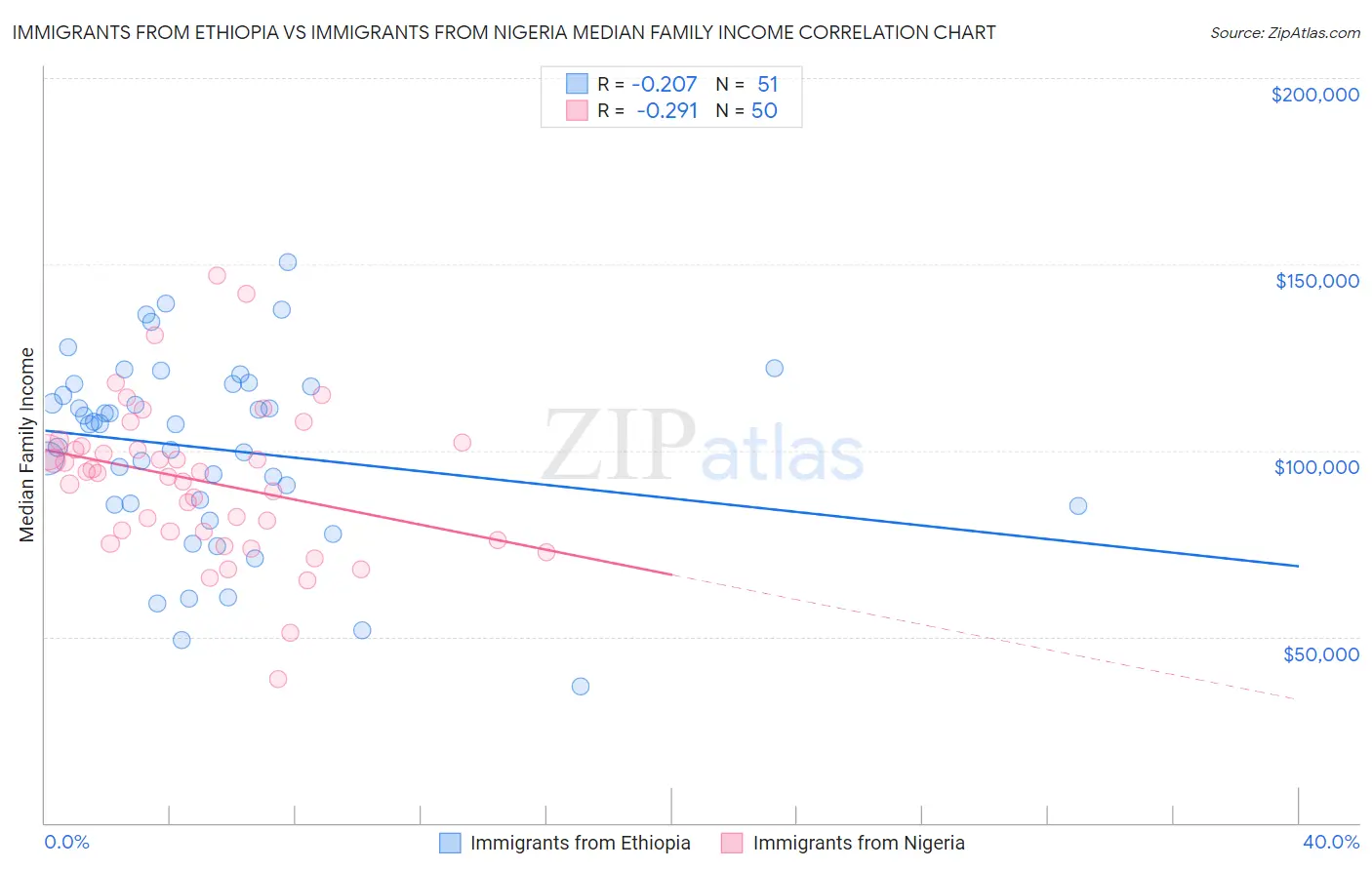 Immigrants from Ethiopia vs Immigrants from Nigeria Median Family Income