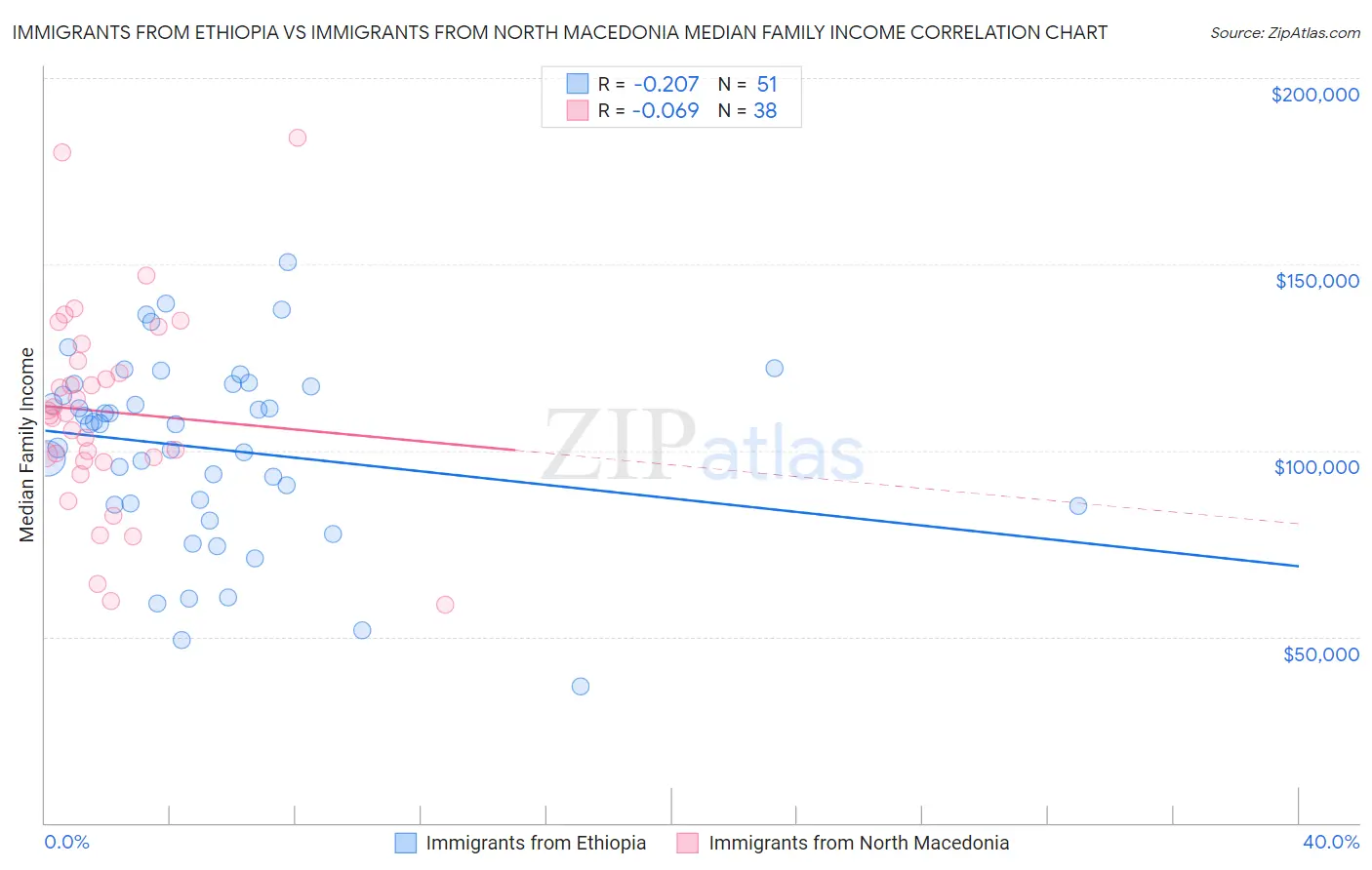 Immigrants from Ethiopia vs Immigrants from North Macedonia Median Family Income