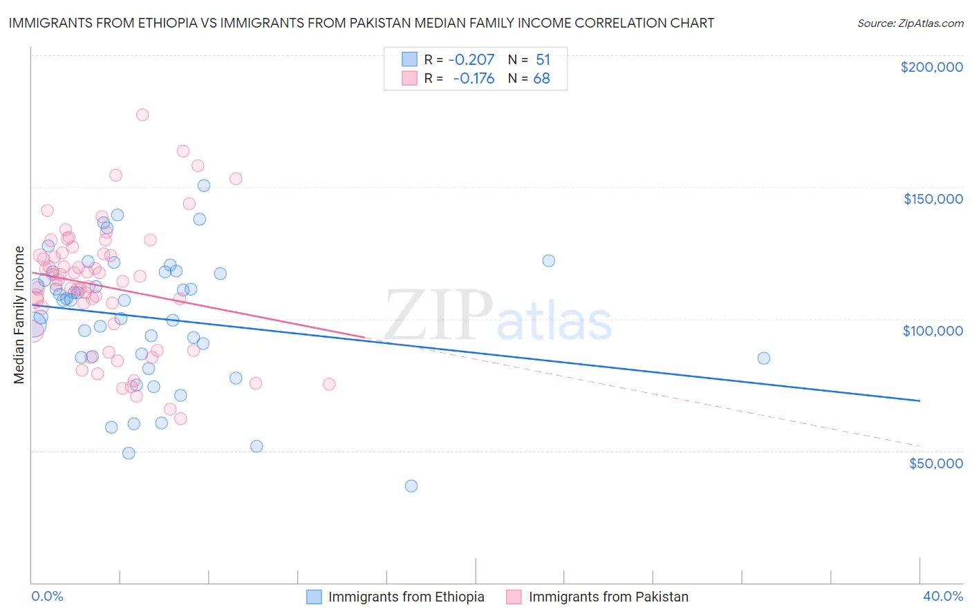 Immigrants from Ethiopia vs Immigrants from Pakistan Median Family Income