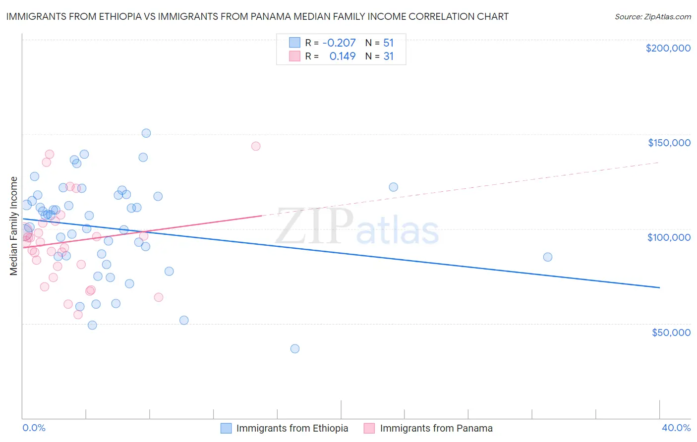 Immigrants from Ethiopia vs Immigrants from Panama Median Family Income