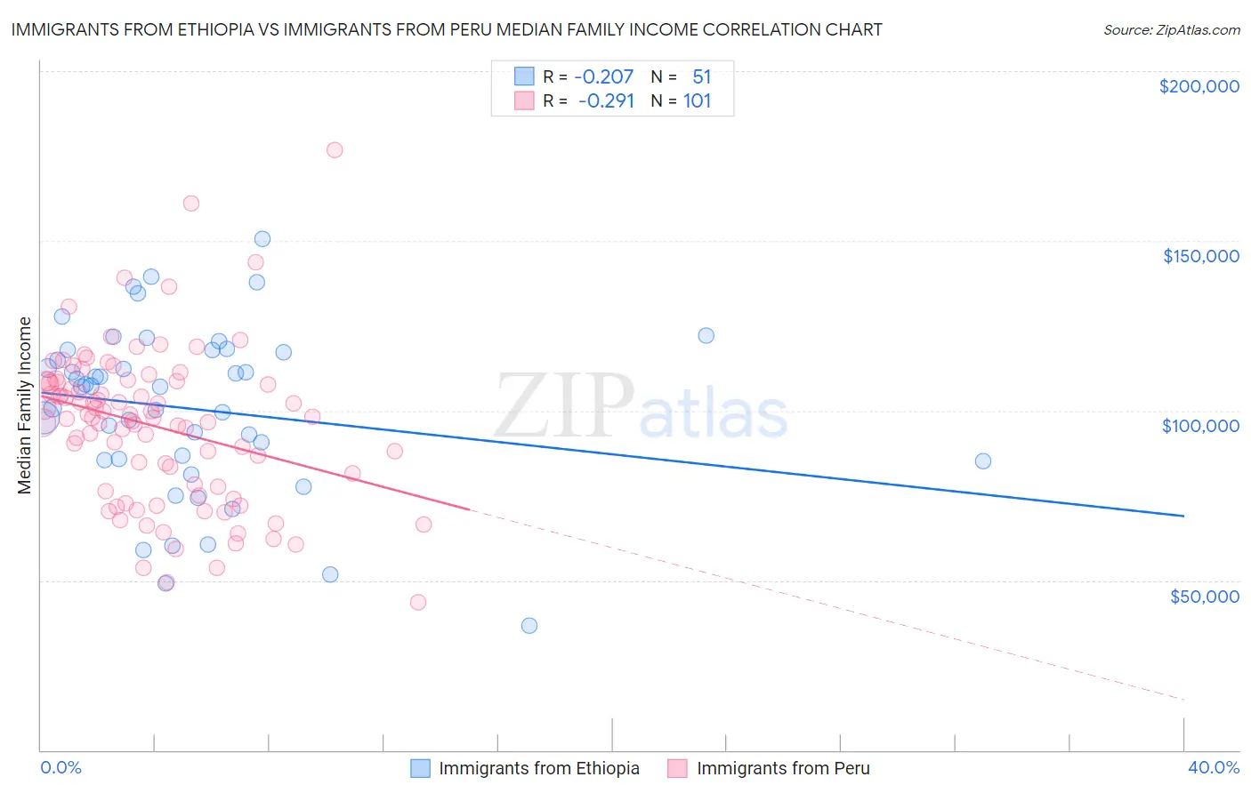 Immigrants from Ethiopia vs Immigrants from Peru Median Family Income