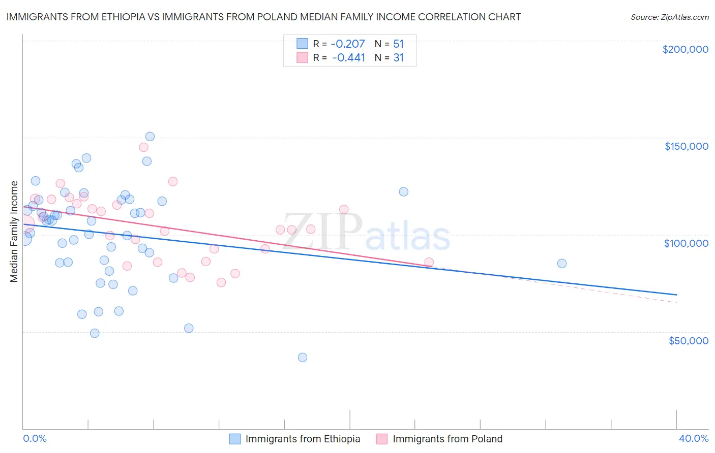 Immigrants from Ethiopia vs Immigrants from Poland Median Family Income