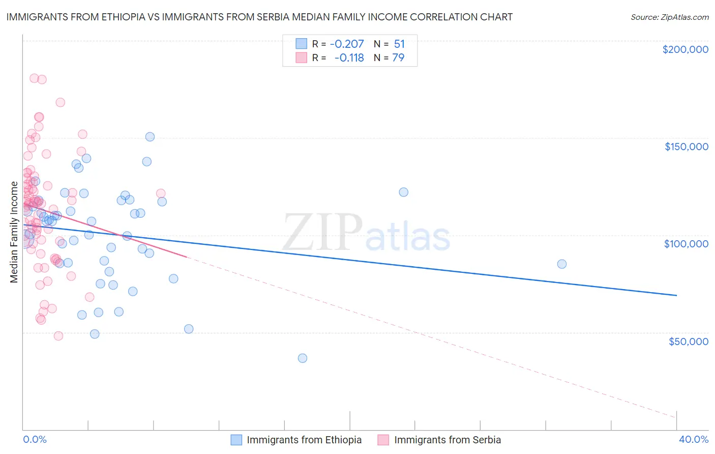 Immigrants from Ethiopia vs Immigrants from Serbia Median Family Income