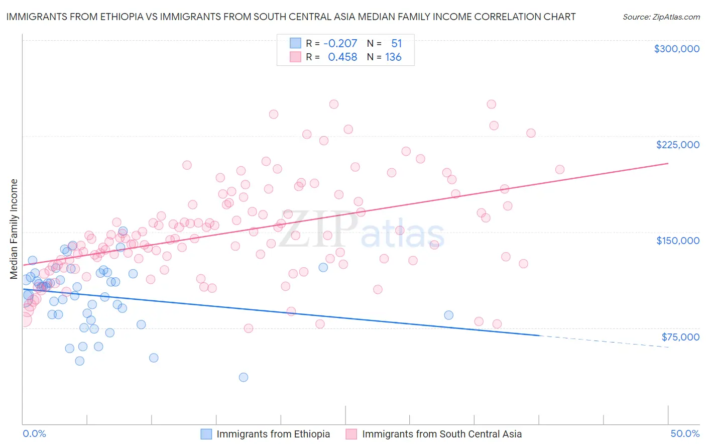 Immigrants from Ethiopia vs Immigrants from South Central Asia Median Family Income