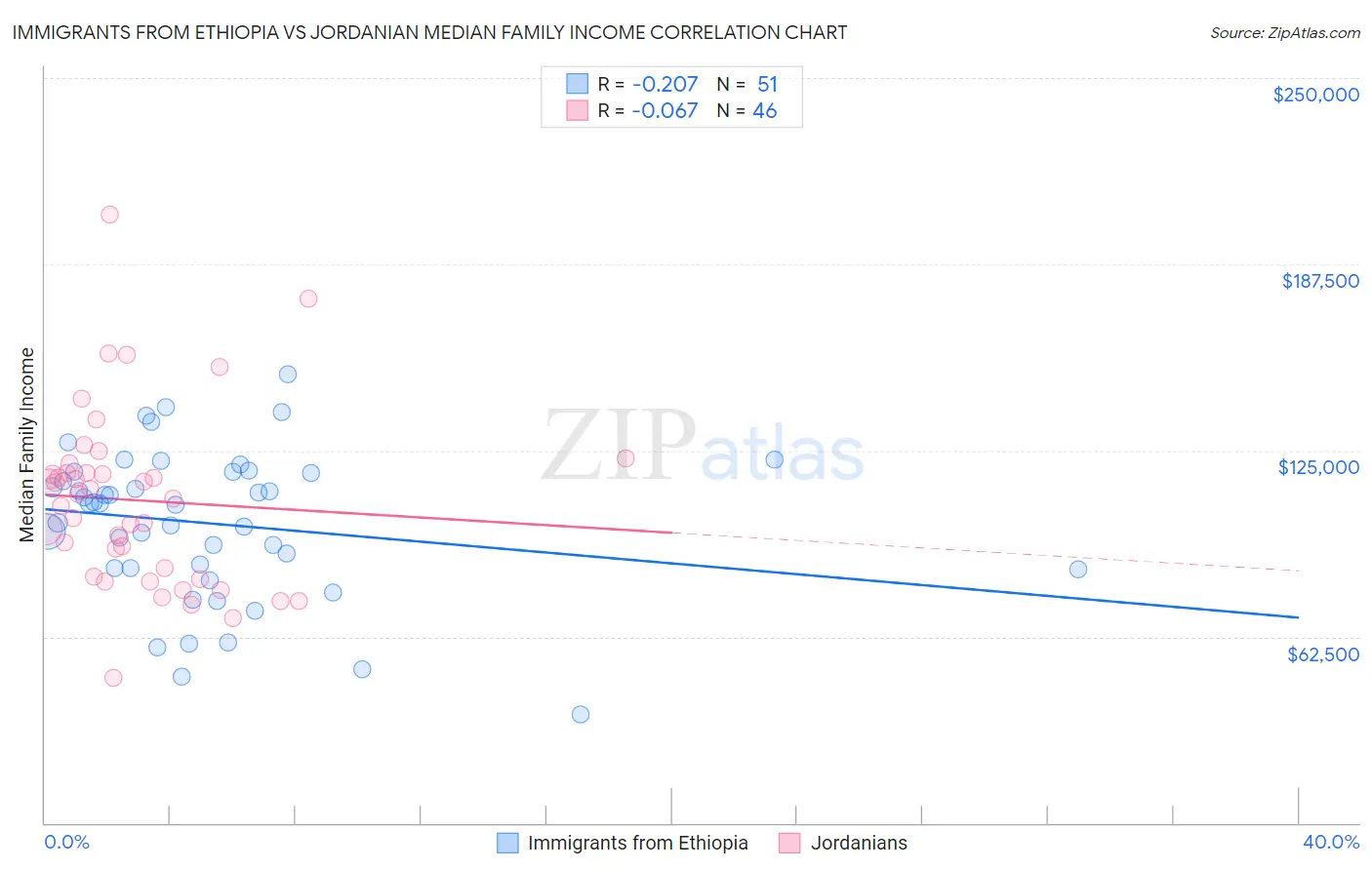 Immigrants from Ethiopia vs Jordanian Median Family Income