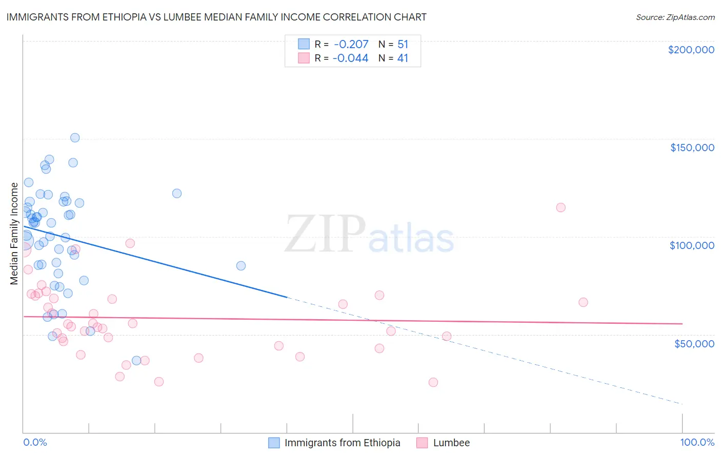 Immigrants from Ethiopia vs Lumbee Median Family Income