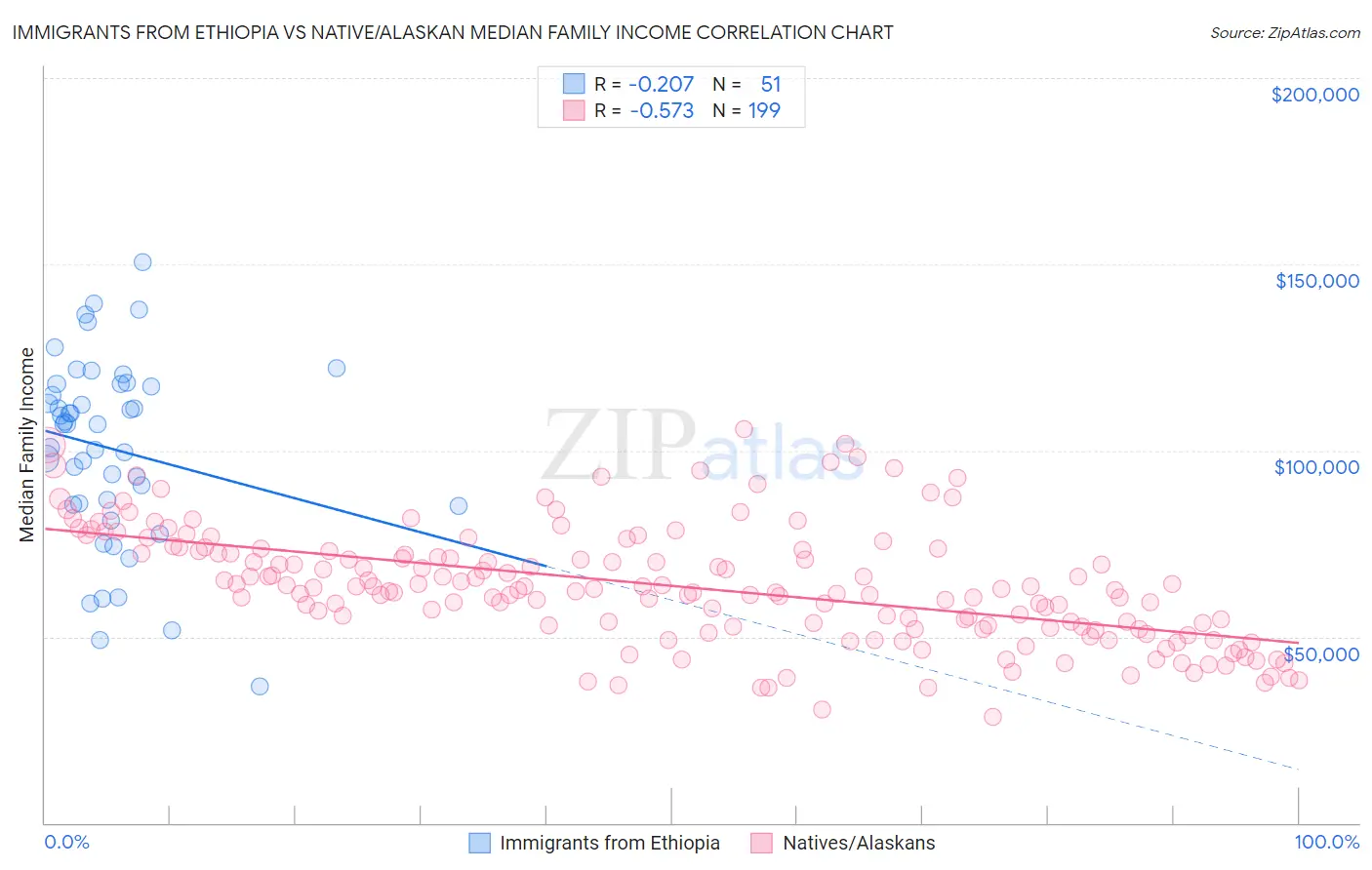 Immigrants from Ethiopia vs Native/Alaskan Median Family Income