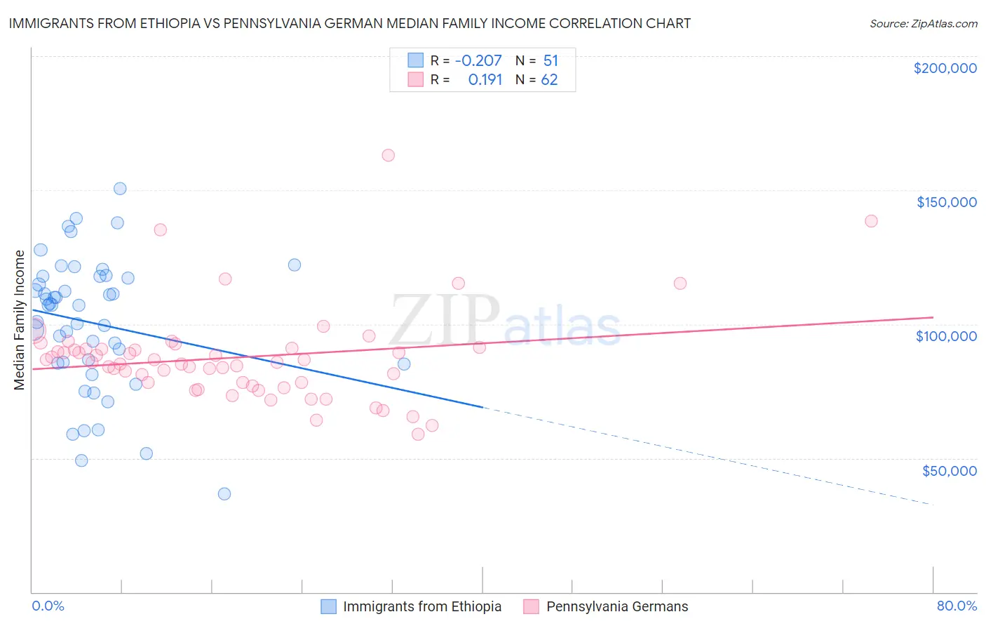 Immigrants from Ethiopia vs Pennsylvania German Median Family Income