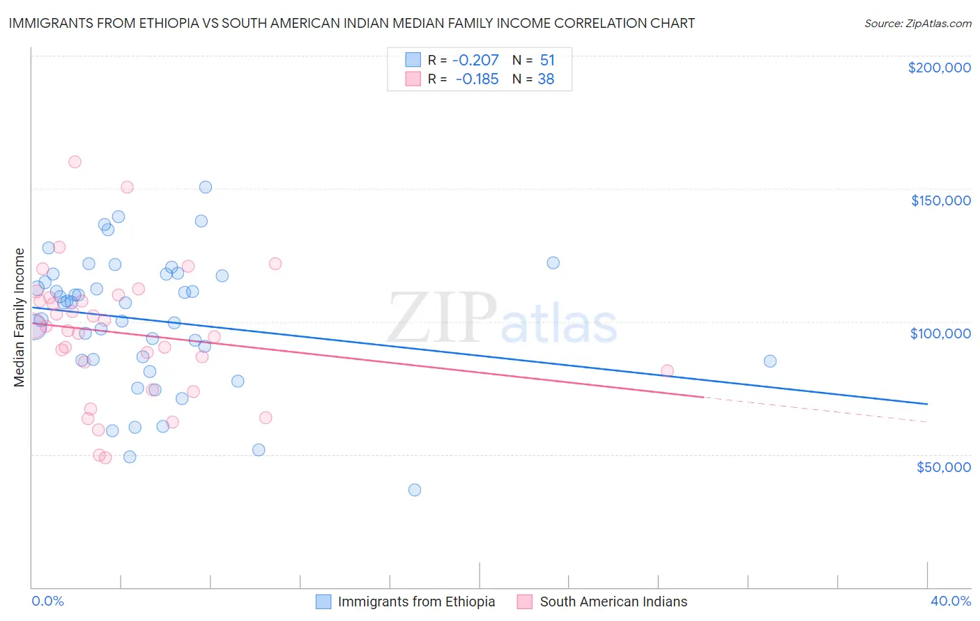 Immigrants from Ethiopia vs South American Indian Median Family Income