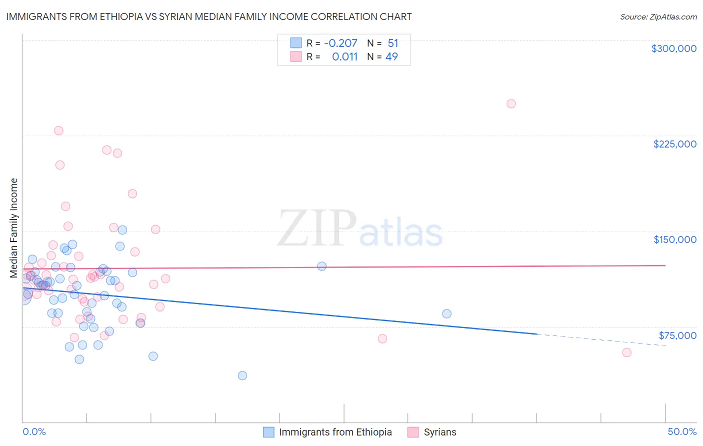 Immigrants from Ethiopia vs Syrian Median Family Income