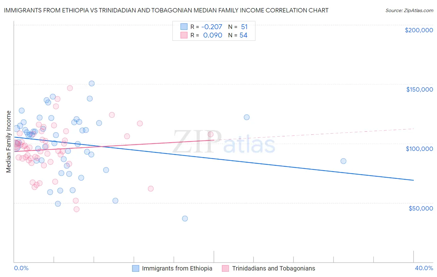 Immigrants from Ethiopia vs Trinidadian and Tobagonian Median Family Income