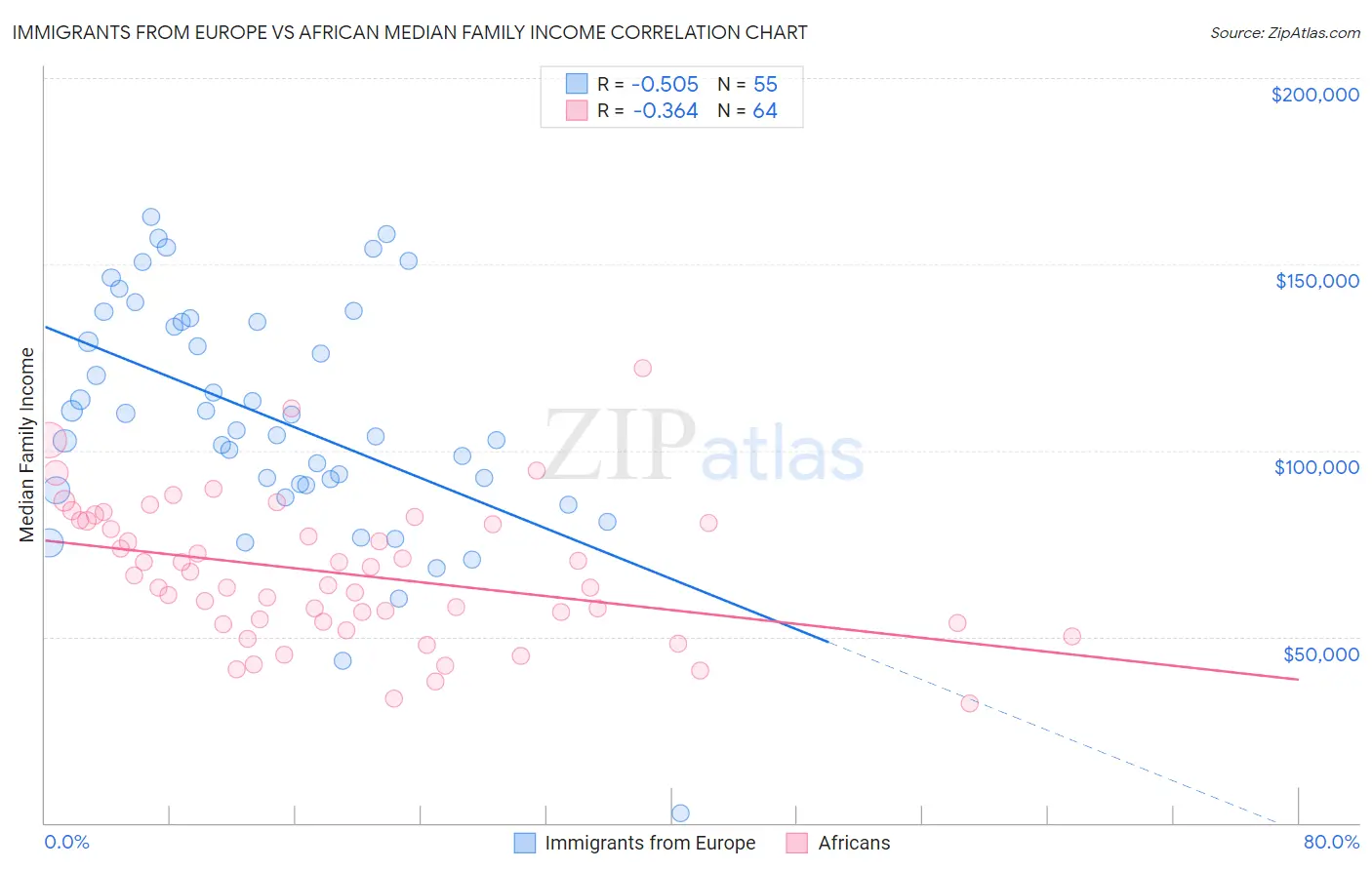 Immigrants from Europe vs African Median Family Income