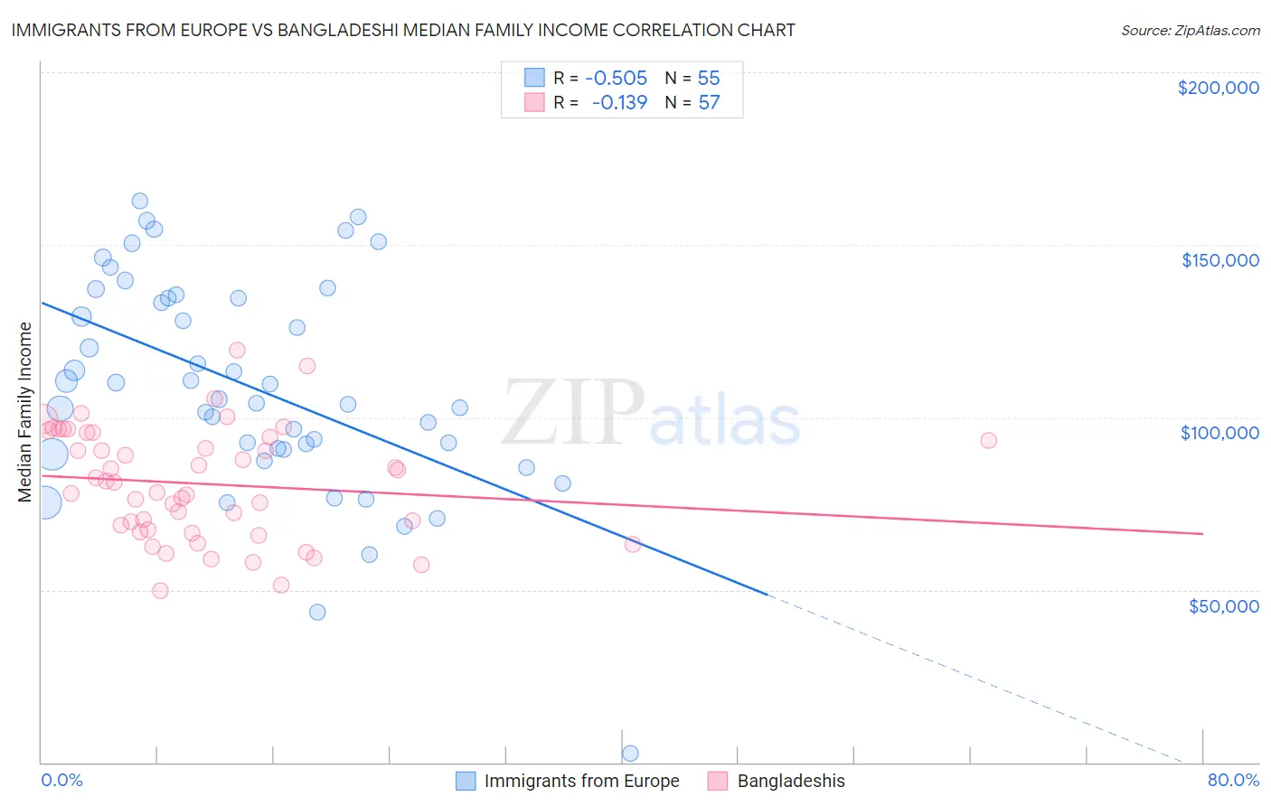 Immigrants from Europe vs Bangladeshi Median Family Income