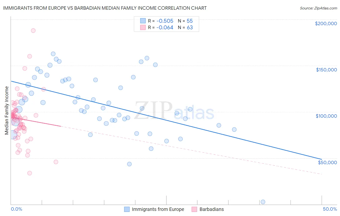 Immigrants from Europe vs Barbadian Median Family Income